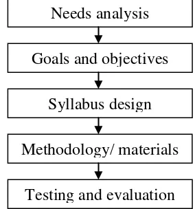 Figure 3. Model X – material design procedure 