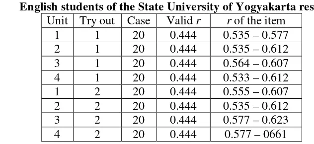 Table 4.  Computation of the item validity of each unit in each implementation based on the students’ responses 