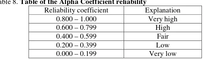 Table 8. Table of the Alpha Coefficient reliability 