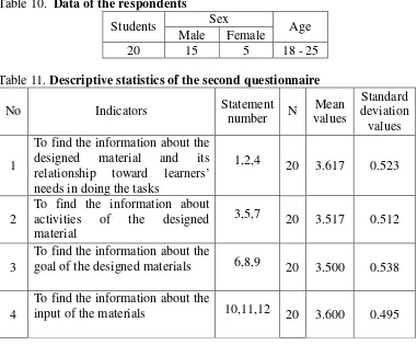 Table 10.  Data of the respondents 