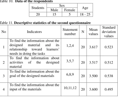 Table 10.  Data of the respondents 