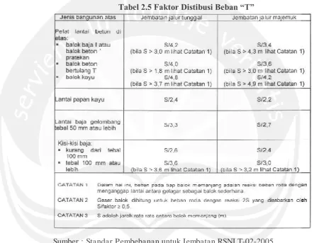 Tabel 2.5 Faktor Distibusi Beban “T” 