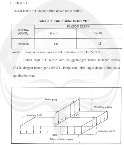 Tabel 2. 3 Tabel Faktor Beban “D” 