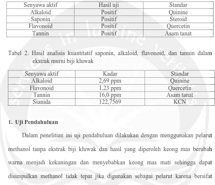 Tabel 2. Hasil analisis kuantitatif saponin, alkaloid, flavonoid, dan tannin dalam ekstrak murni biji kluwak 