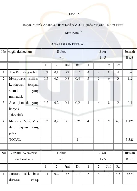 Tabel 2 Bagan Matrik Analisis Kuantitatif S.W.O.T. pada Majelis Taklim Nurul 