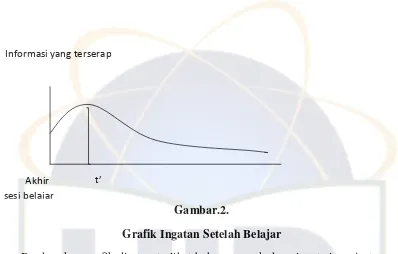 Gambar.2.Grafik Ingatan Setelah Belajar