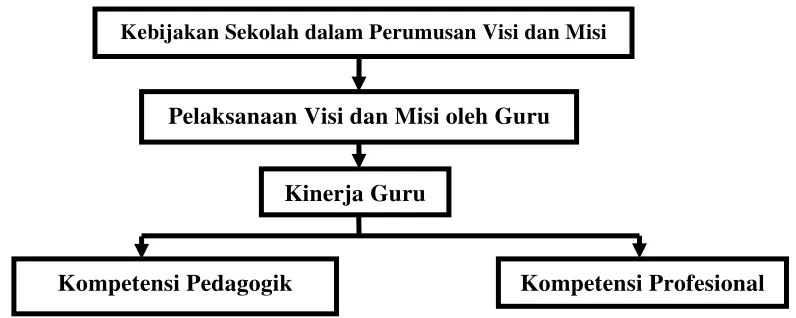Gambar 2.1. Kerangka Berpikir 