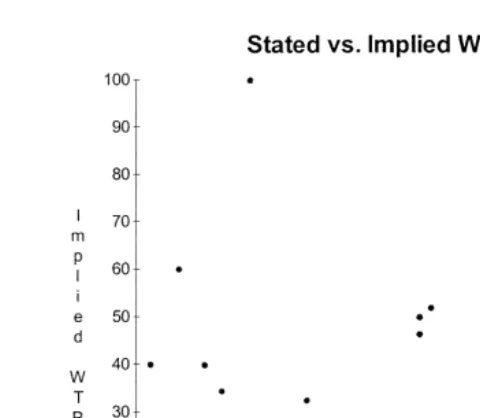 Fig. 7. Stated vs. implied WTP in the context of rail accidents .Ž.