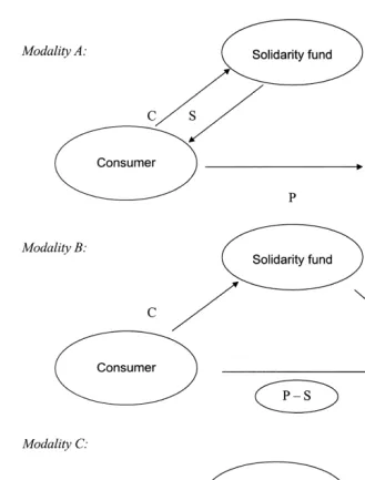 Fig. 2. Three modalities of a subsidy system. CsPsolidarity contribution; Ssrisk-adjusted subsidy;srisk-rated premium.