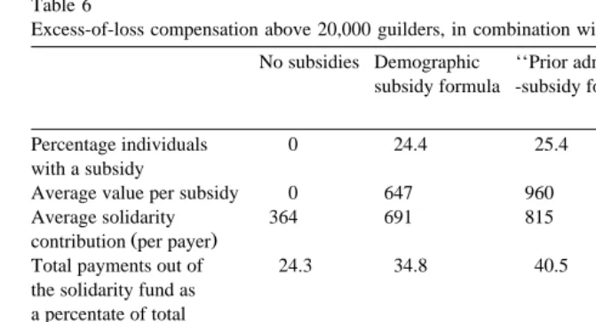 Table 6Excess-of-loss compensation above 20,000 guilders, in combination with several subsidy formulae
