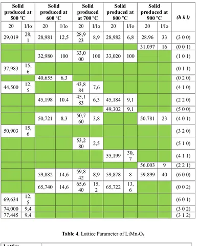 Table 4. Lattice Parameter of LiMn2O4  