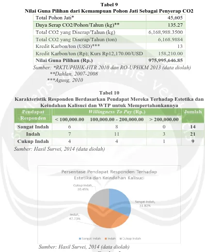 Tabel 9 Nilai Guna Pilihan dari Kemampuan Pohon Jati Sebagai Penyerap CO2 