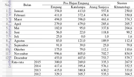 Tabel 10. Jumlah Curah Hujan di Kota Bogor Tahun 2015. 