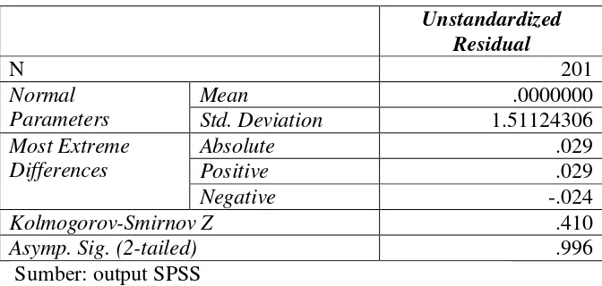 Tabel. 4.5  Hasil Uji Klomogorov-Smirnov 