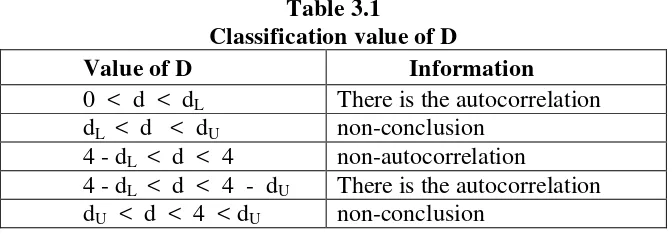Table 3.1 Classification value of D 