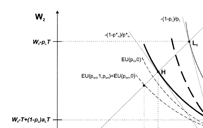 Fig. 4. Rothschild–Stiglitz equilibrium.