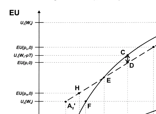 Fig. 1. Benefits from signing an insurance contract.