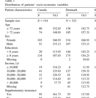 Table 1Distribution of patients’ socio-economic variables
