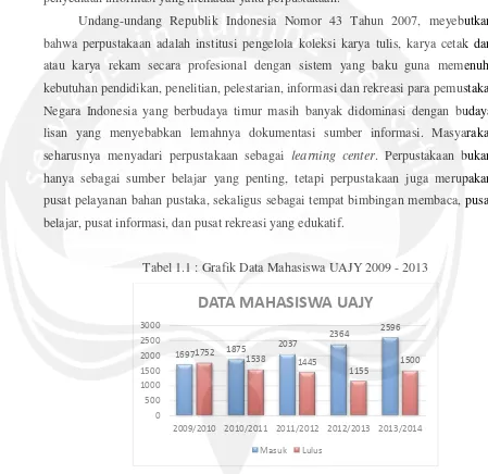 Tabel 1.1 : Grafik Data Mahasiswa UAJY 2009 - 2013 
