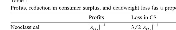 Table 1Profits, reduction in consumer surplus, and deadweight loss as a proportion of revenue