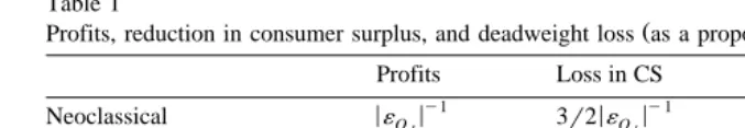 Table 1Profits, reduction in consumer surplus, and deadweight loss as a proportion of revenue