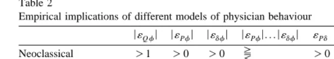 Table 2Empirical implications of different models of physician behaviour
