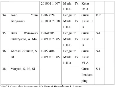 Tabel 2 Guru dan karyawan SD Negeri Percobaan 3 Pakem  