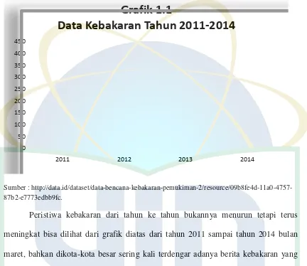 Grafik 1.1Data Kebakaran Tahun 2011-2014