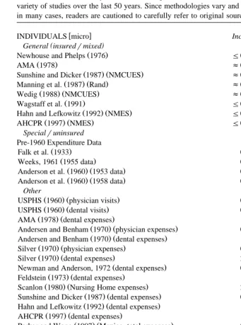 Table 1Estimated income elasticity of health care expenditures or utilization by level of observation from a