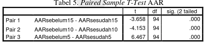 Tabel 5. Paired Sample T-Test AAR 