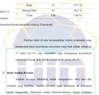 Tabel 5.5 Hubungan antara Pemecahan Masalah (1) terhadap Tingkat Kecerdasan Emosional para pelajar SMP Jaya Suti Abadi 