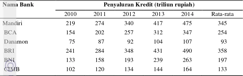 Tabel 3.Penyaluran kredit pada 6 perbankan periode tahun 2010-2014 