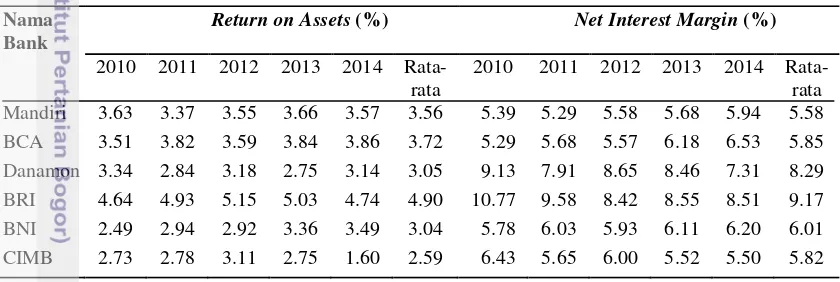 Tabel 7. ROA dan NIM pada 6 perbankan periode tahun 2010-2014 