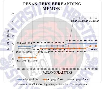 Gambar 11 Grafik Perbandingan Banyak Pesan Teks Terhadap Memori 