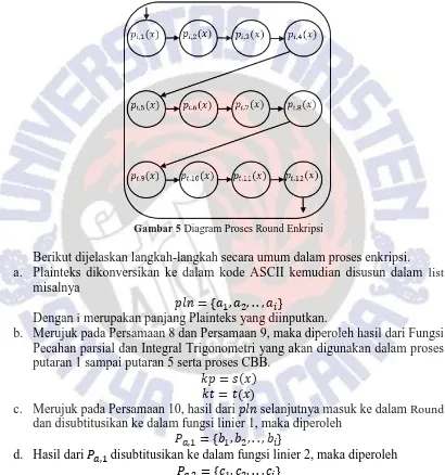 Gambar 5 Diagram Proses Round Enkripsi 