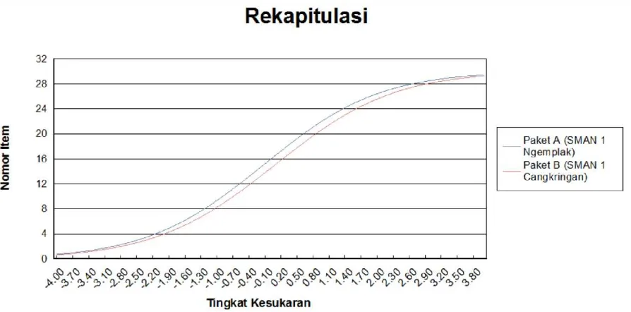 Gambar 5. Grafik rekapitulasi hasil equating Paket A dan B  