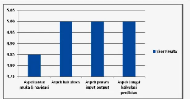 Gambar 8. Kuisioner tentang Kemudahan Akses oleh User (guru) 