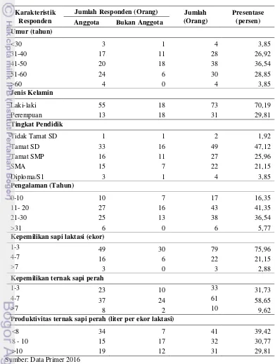 Tabel 7. Distribusi responden peternak sapi perah Kecamatan Cepogo bulan April 