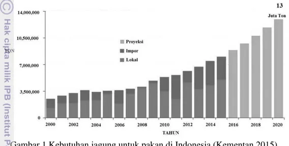 Gambar 1 Kebutuhan jagung untuk pakan di Indonesia (Kementan 2015)  Kebutuhan  bahan  baku  masih  tergantung  impor,  terutama  jagung  dari  Amerika  dan  Brasil