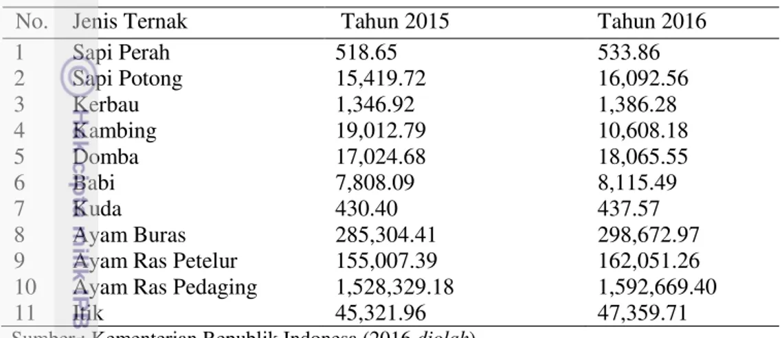 Tabel 2 Distribusi jenis ternak di Indonesia (dalam 1000 ekor)  No.  Jenis Ternak   Tahun 2015    Tahun 2016   