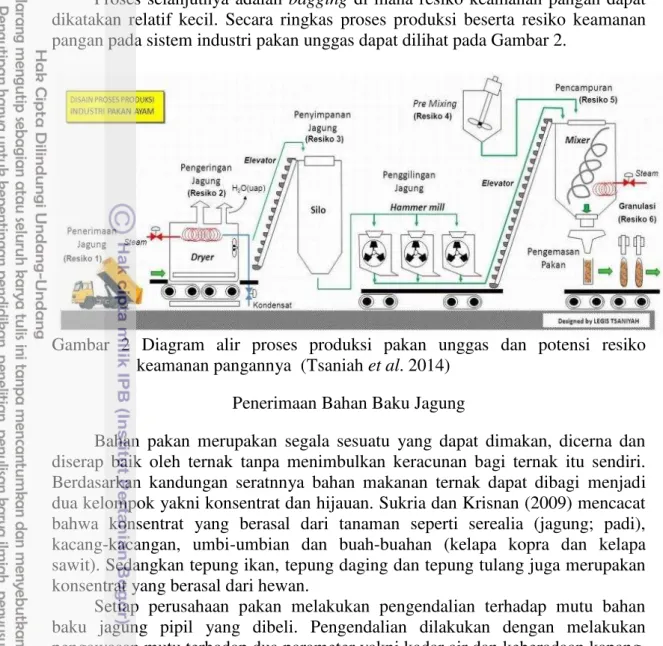 Gambar  2  Diagram  alir  proses  produksi  pakan  unggas  dan  potensi  resiko  keamanan pangannya  (Tsaniah et al