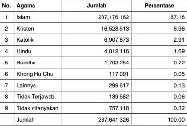 Tabel komposisi pendidikan penduduk Indonesia menunjukkan bahwa 