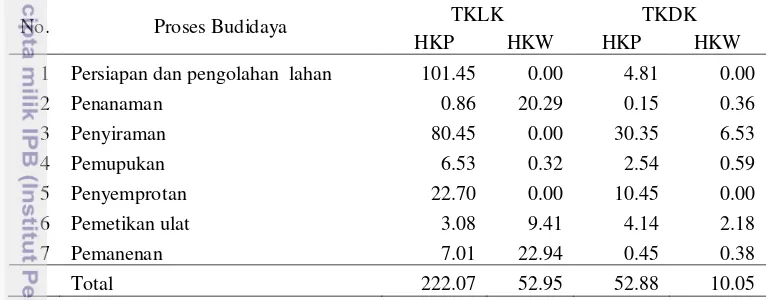 Tabel 7 Rata-rata penggunaan tenaga kerja produksi bawang merah di Kabupaten 
