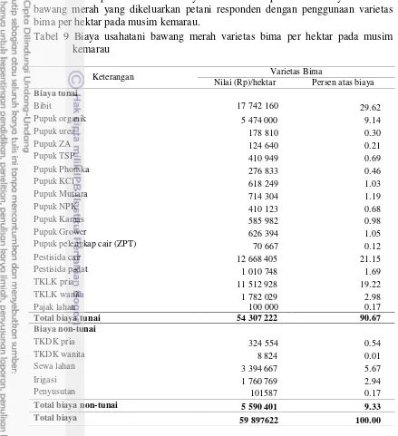 Tabel 9 Biaya usahatani bawang merah varietas bima per hektar pada musim 