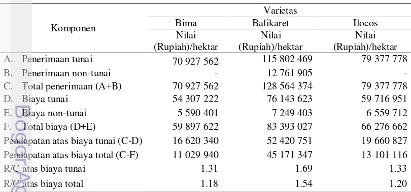 Tabel 12 Pendapatan dan nilai rasio R/C per hektar usahatani bawang merah 