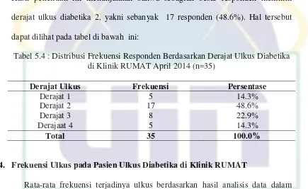 Tabel 5.4 : Distribusi Frekuensi Responden Berdasarkan Derajat Ulkus Diabetika 
