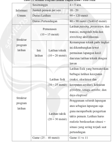 Tabel 2.1. Struktur Program Latihan Tingkat Mahir / Final Youth