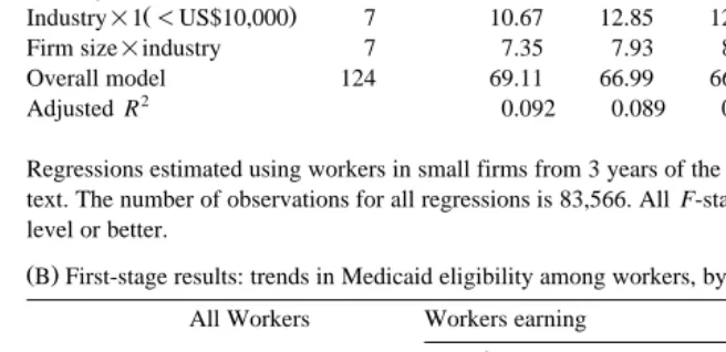 Table 1A Fit statistics for first-stage regressions predicting Medicaid eligibility