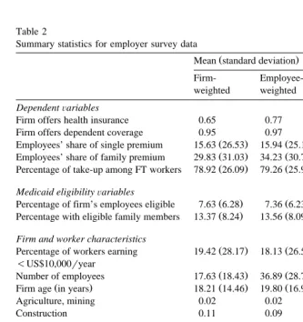 Table 2Summary statistics for employer survey data