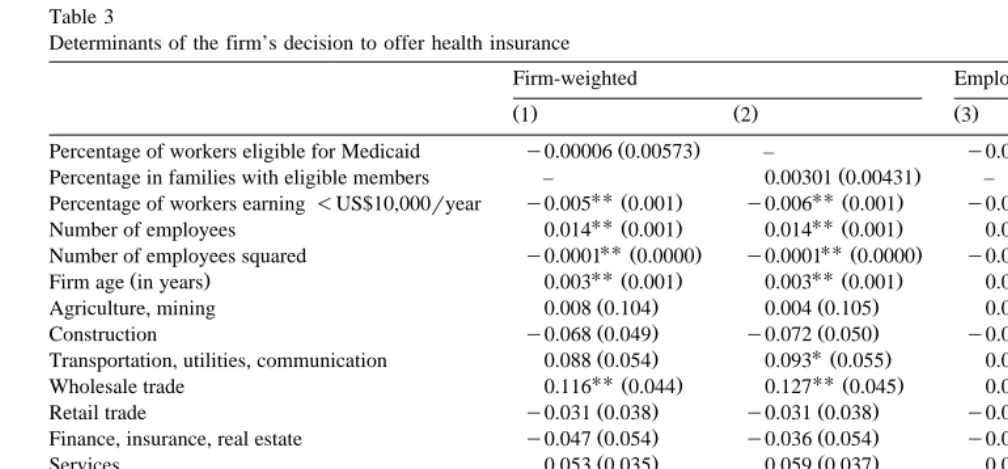 Table 3Determinants of the firm’s decision to offer health insurance